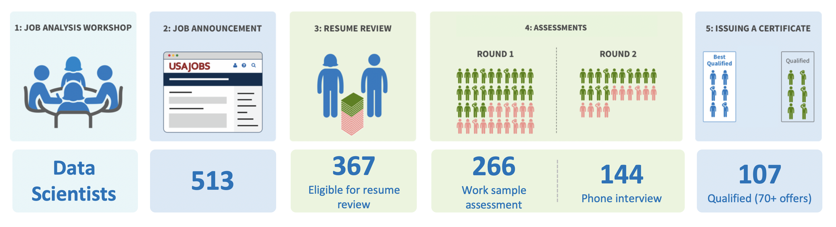 Government-wide results