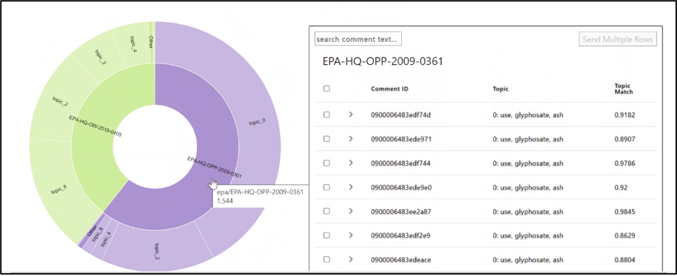 Graphic showing comments topics for two regulations and a table of comments and the topics and match level to the topics.